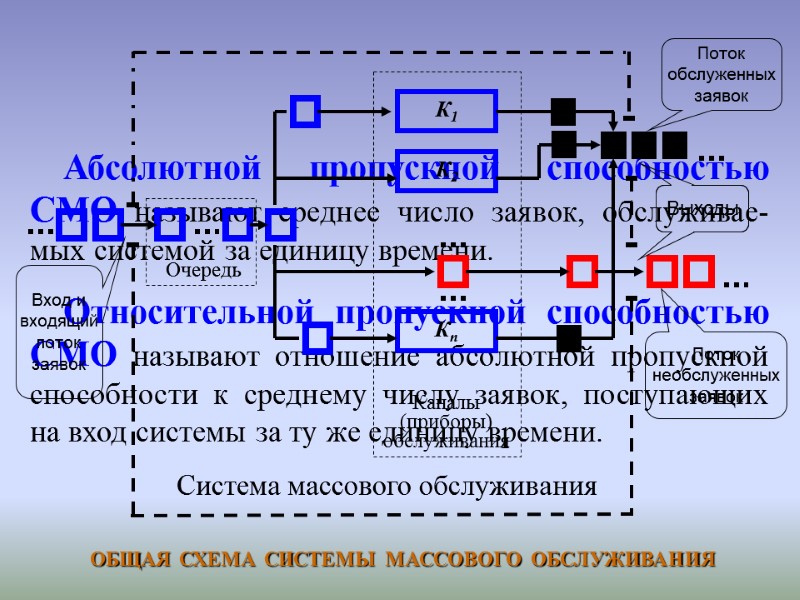 Абсолютной пропускной способностью СМО называют среднее число заявок, обслуживае-мых системой за единицу времени. 